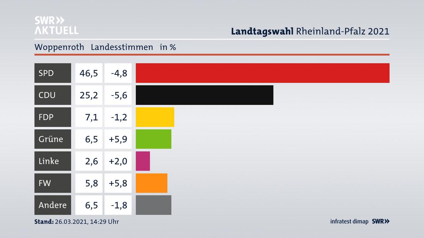 Ergebnisgrafik Landesstimme