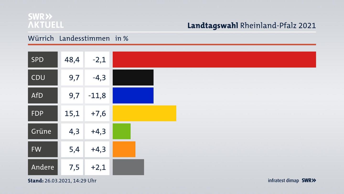 Ergebnisgrafik Landesstimme