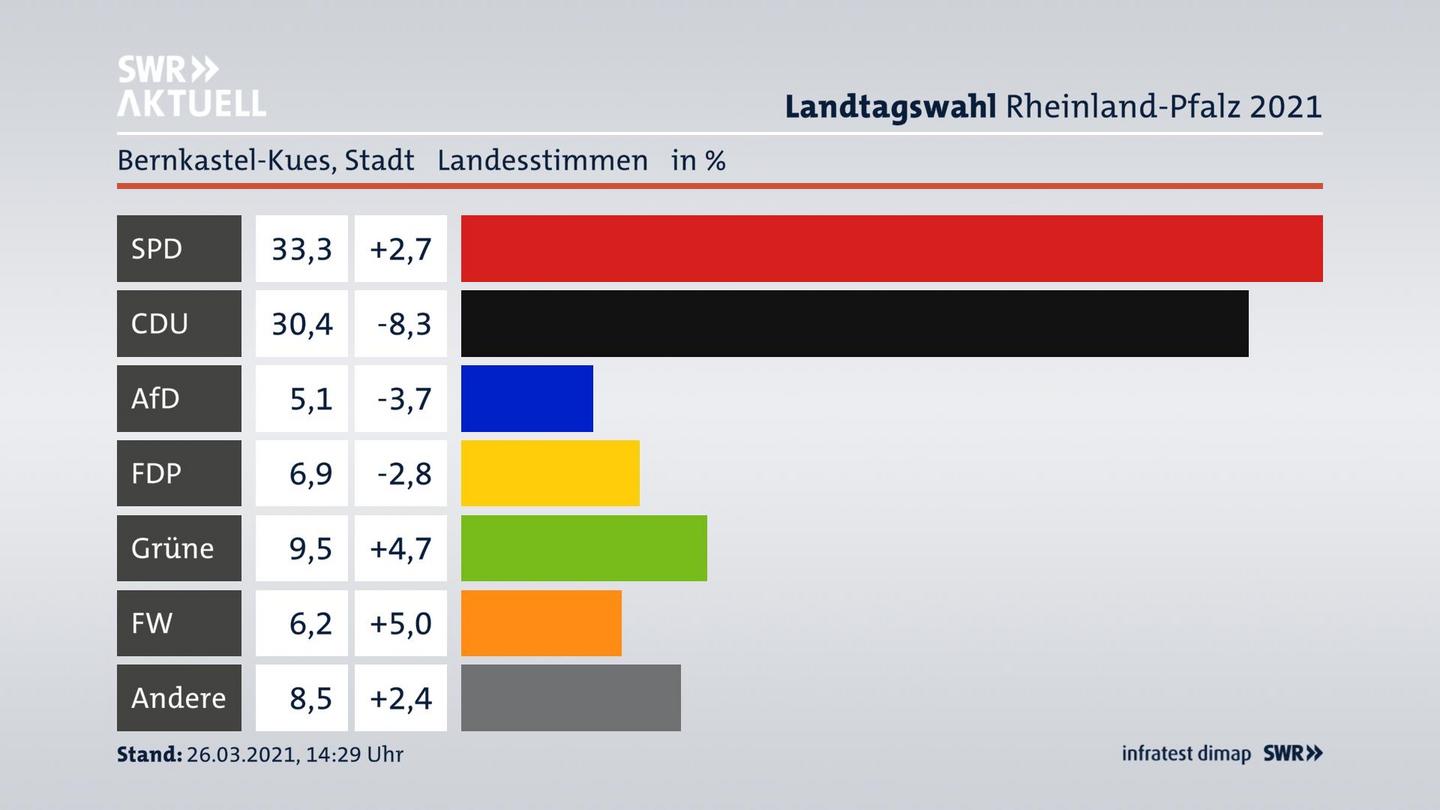Ergebnisgrafik Landesstimme