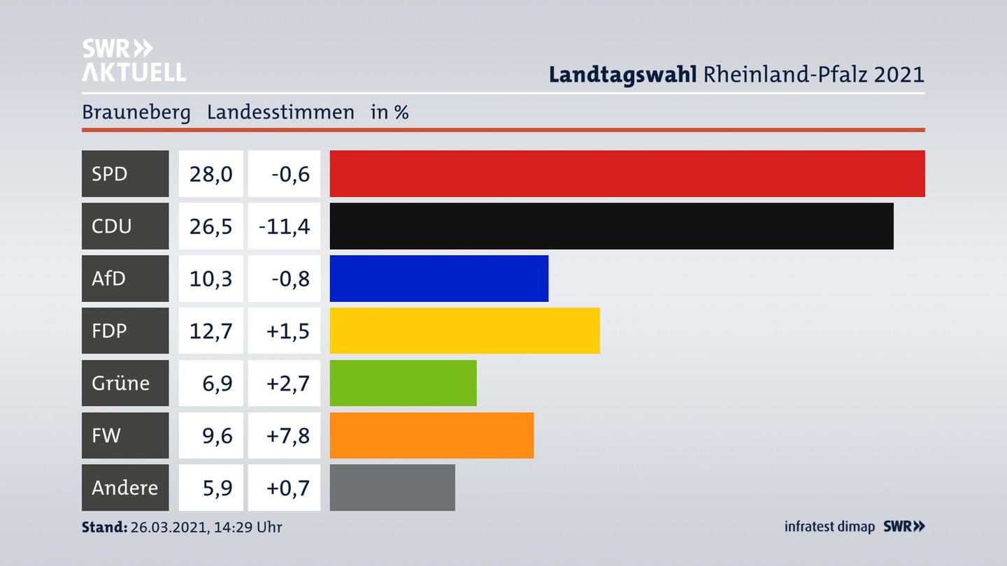 Ergebnisgrafik Landesstimme