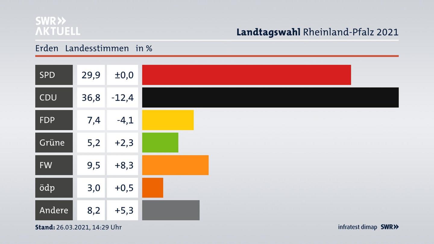 Ergebnisgrafik Landesstimme