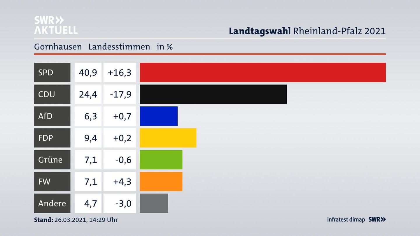 Ergebnisgrafik Landesstimme