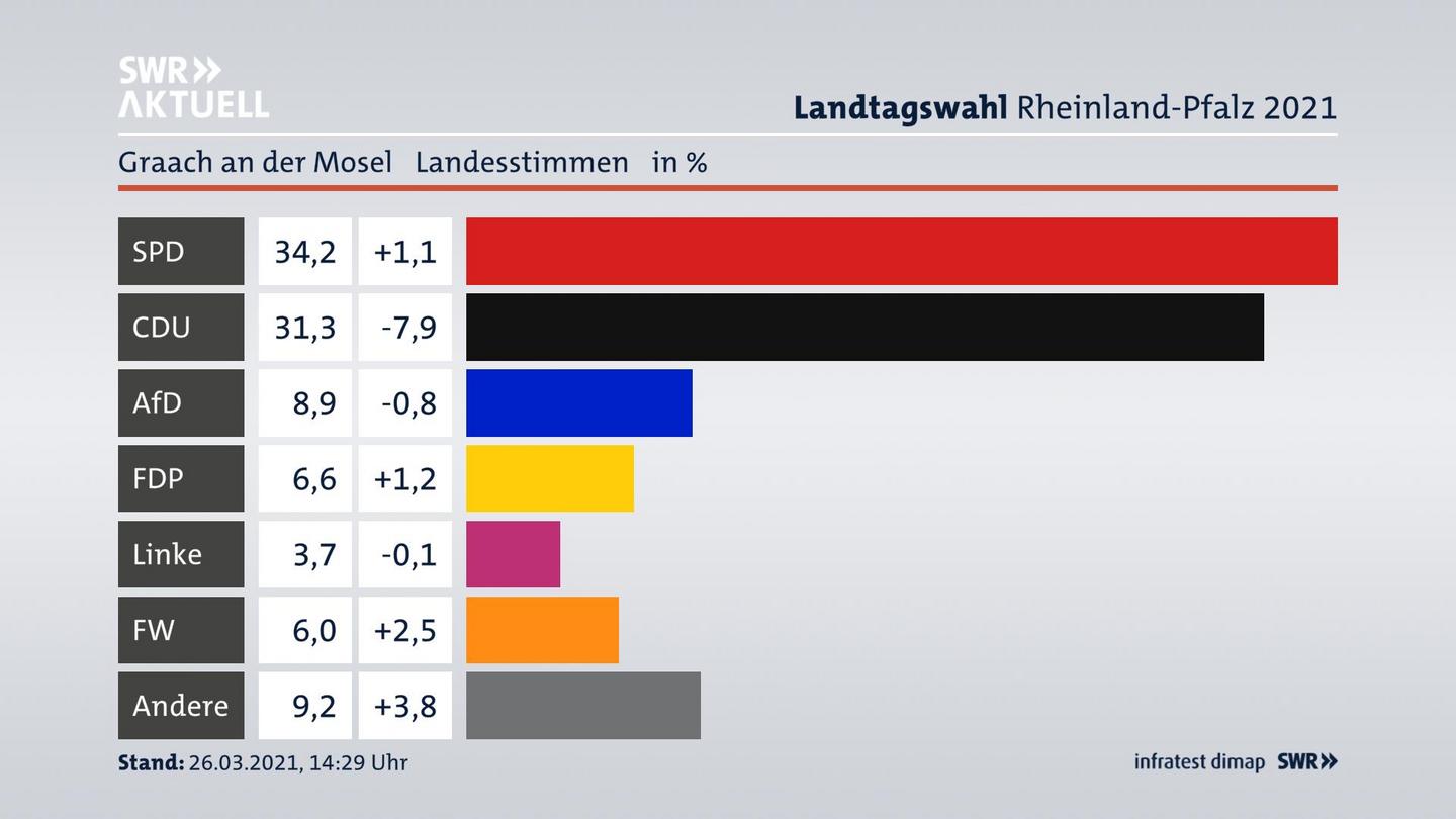 Ergebnisgrafik Landesstimme