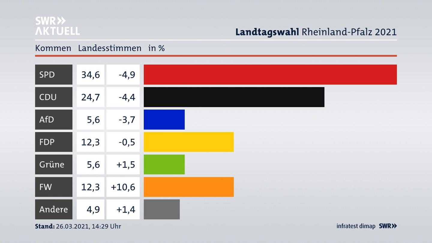 Ergebnisgrafik Landesstimme