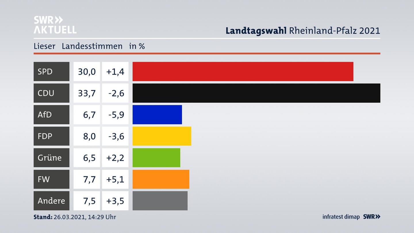 Ergebnisgrafik Landesstimme