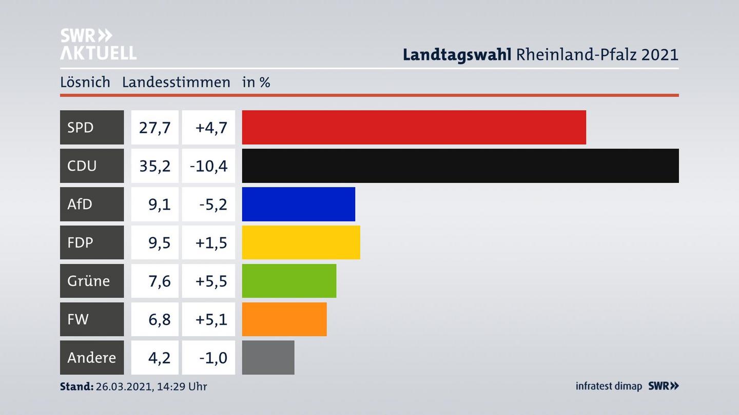 Ergebnisgrafik Landesstimme