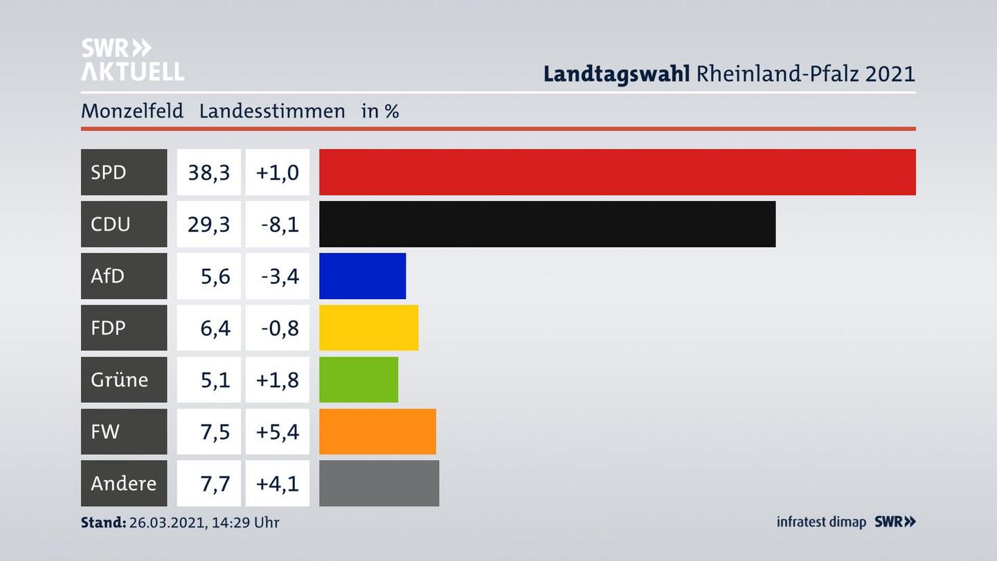 Ergebnisgrafik Landesstimme