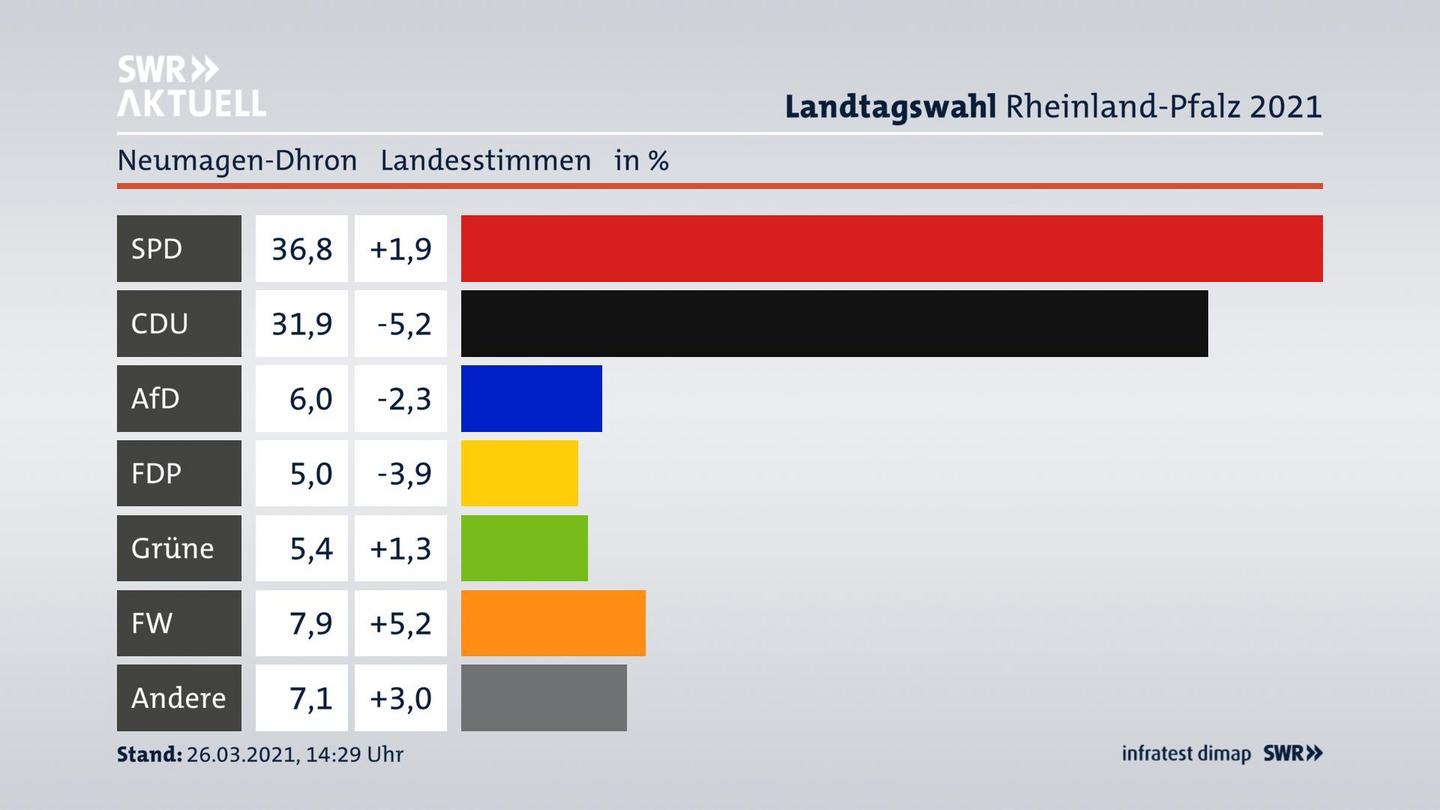 Ergebnisgrafik Landesstimme