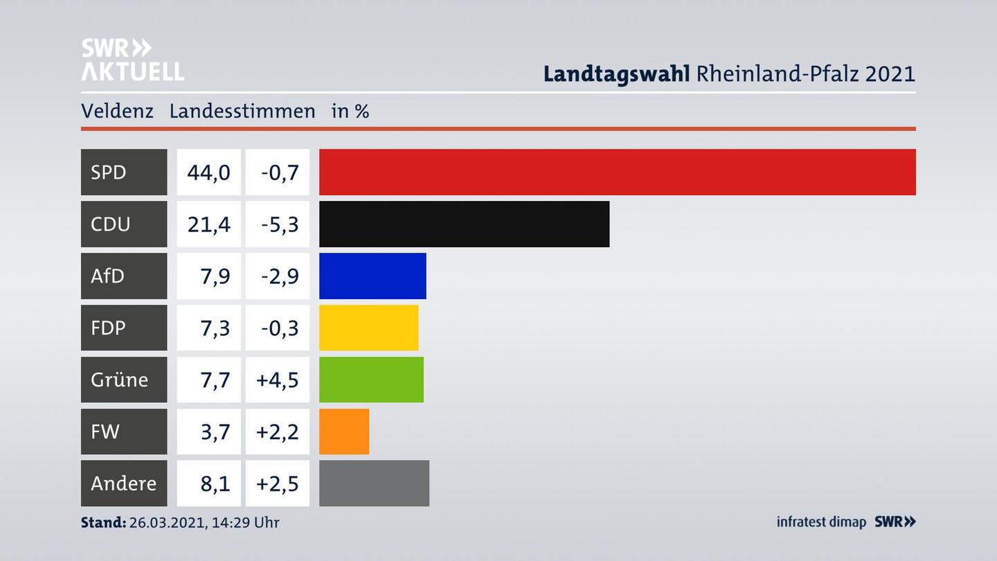 Ergebnisgrafik Landesstimme