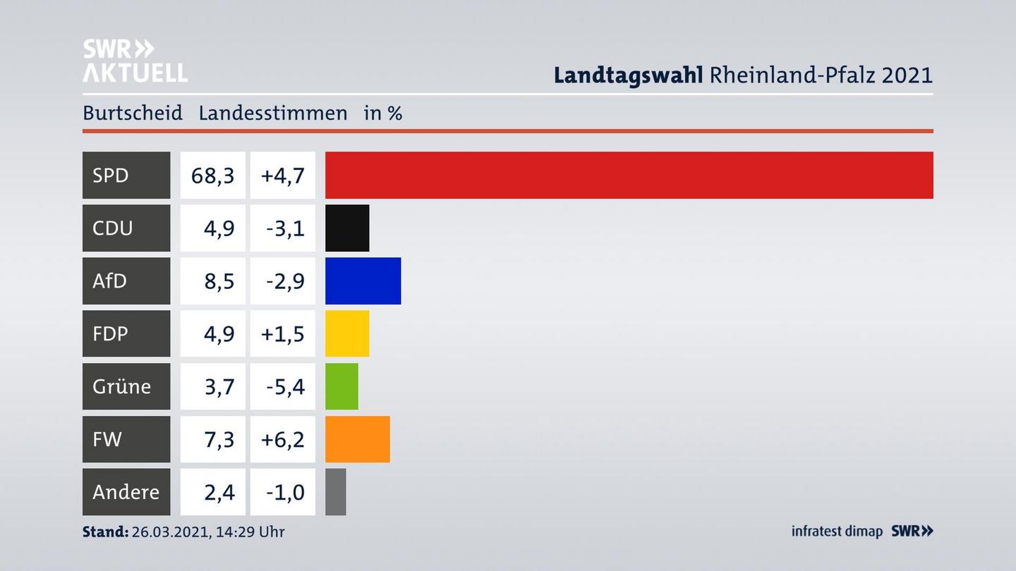 Ergebnisgrafik Landesstimme