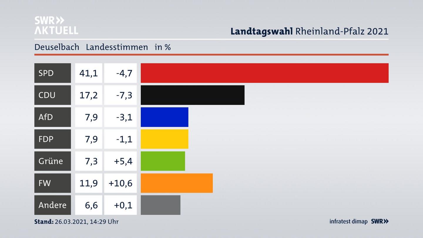 Ergebnisgrafik Landesstimme