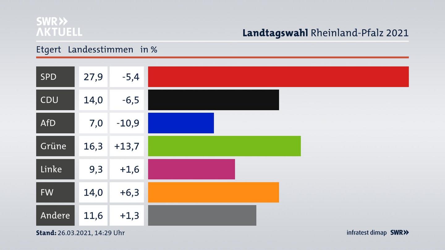 Ergebnisgrafik Landesstimme