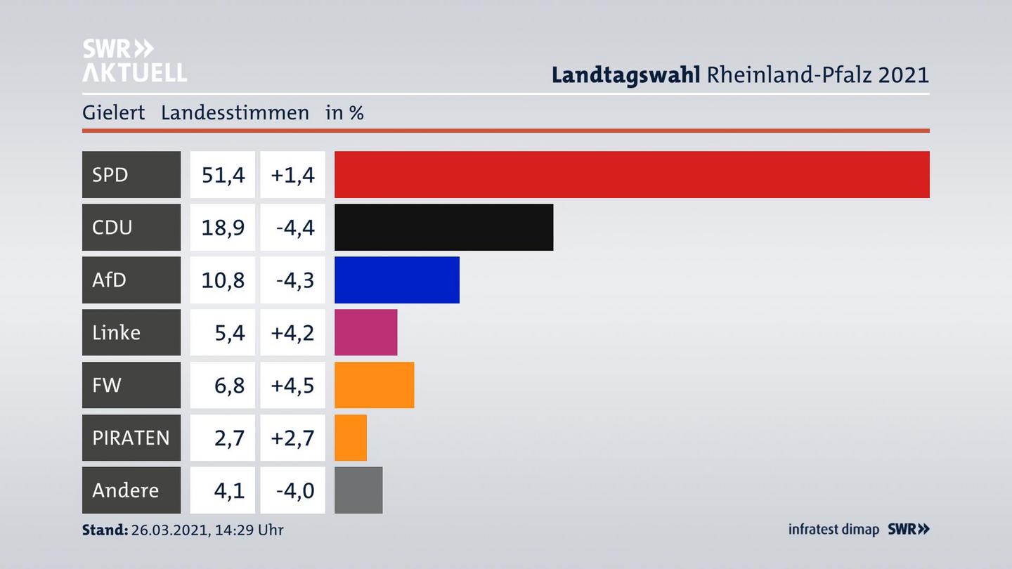 Ergebnisgrafik Landesstimme