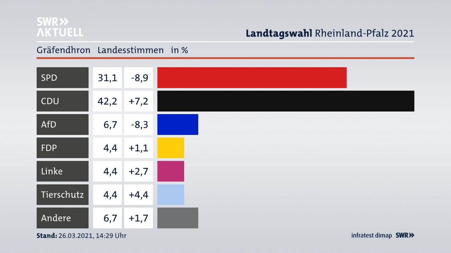 Ergebnisgrafik Landesstimme