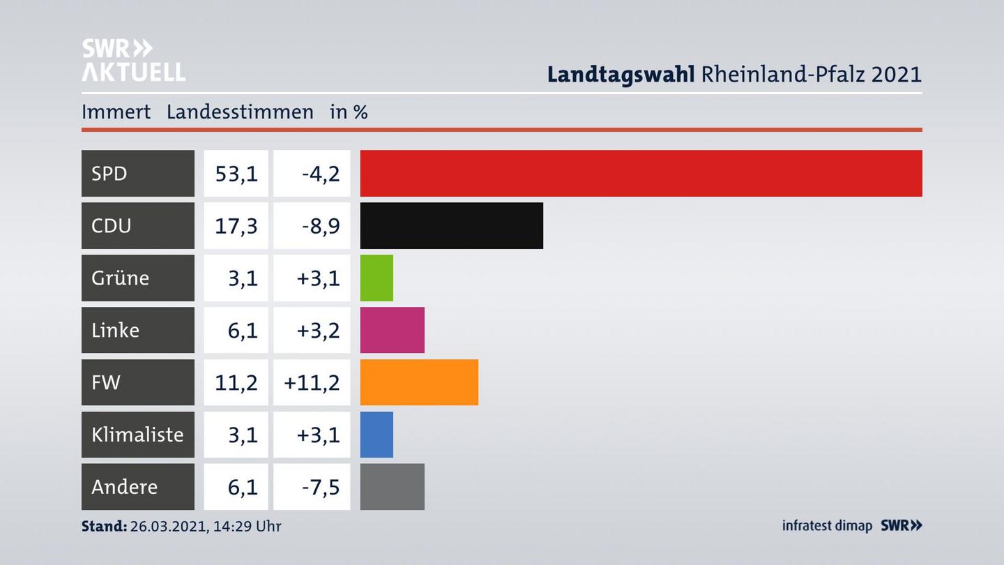 Ergebnisgrafik Landesstimme