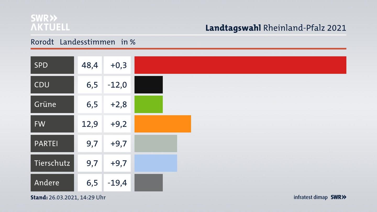 Ergebnisgrafik Landesstimme