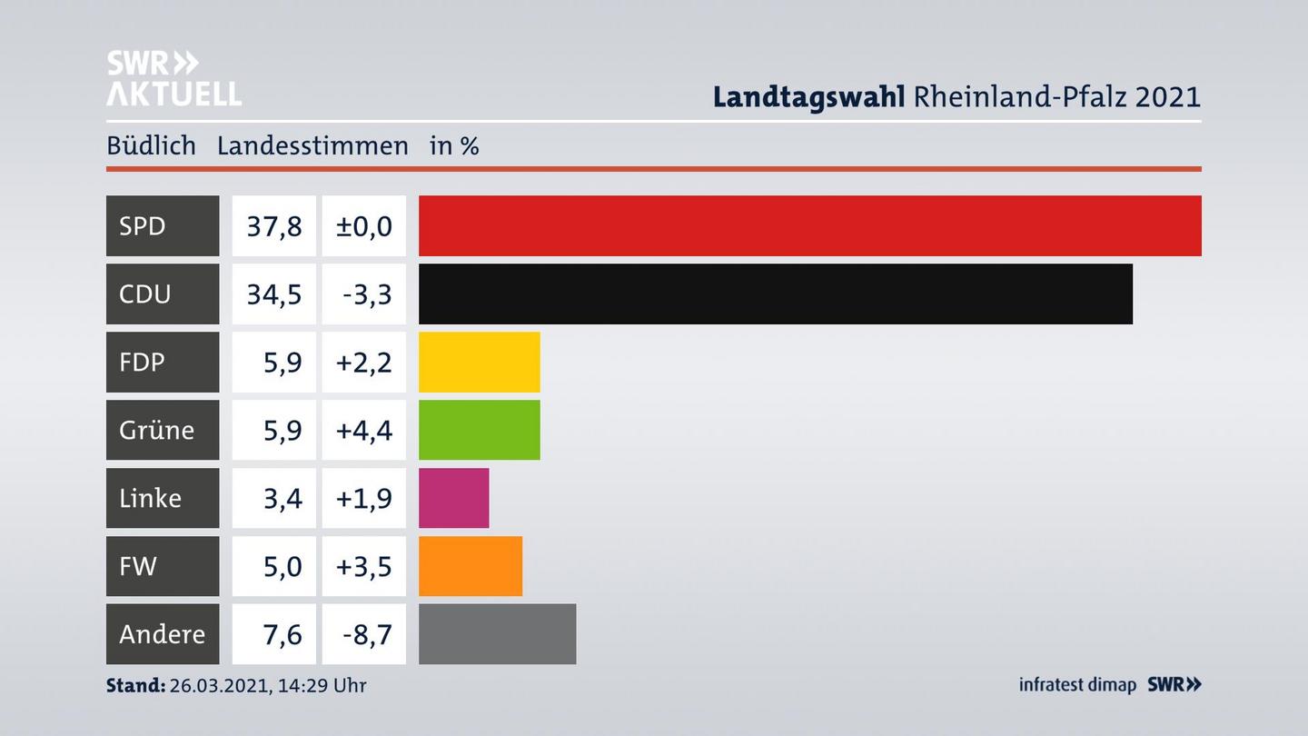 Ergebnisgrafik Landesstimme