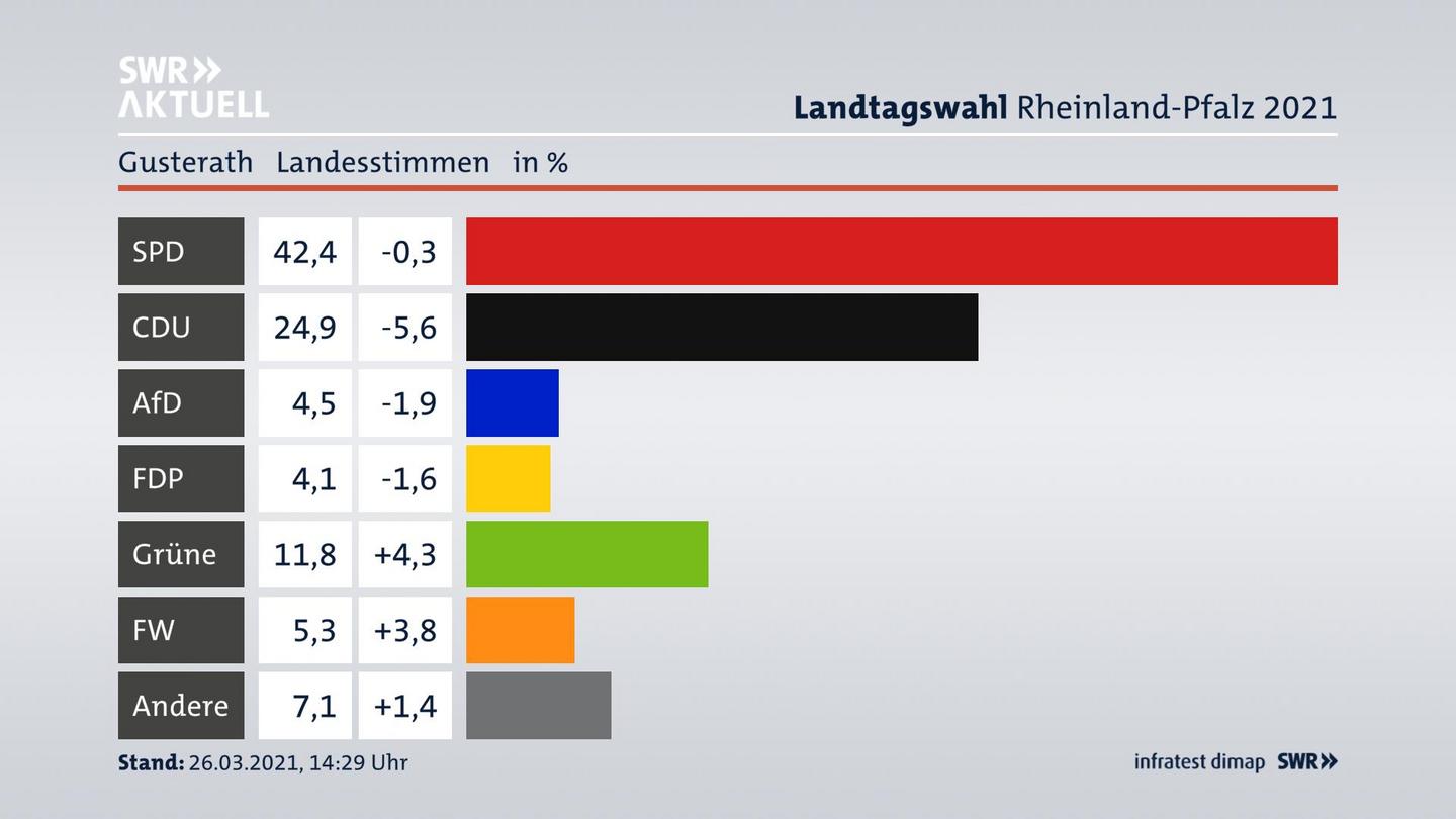 Ergebnisgrafik Landesstimme