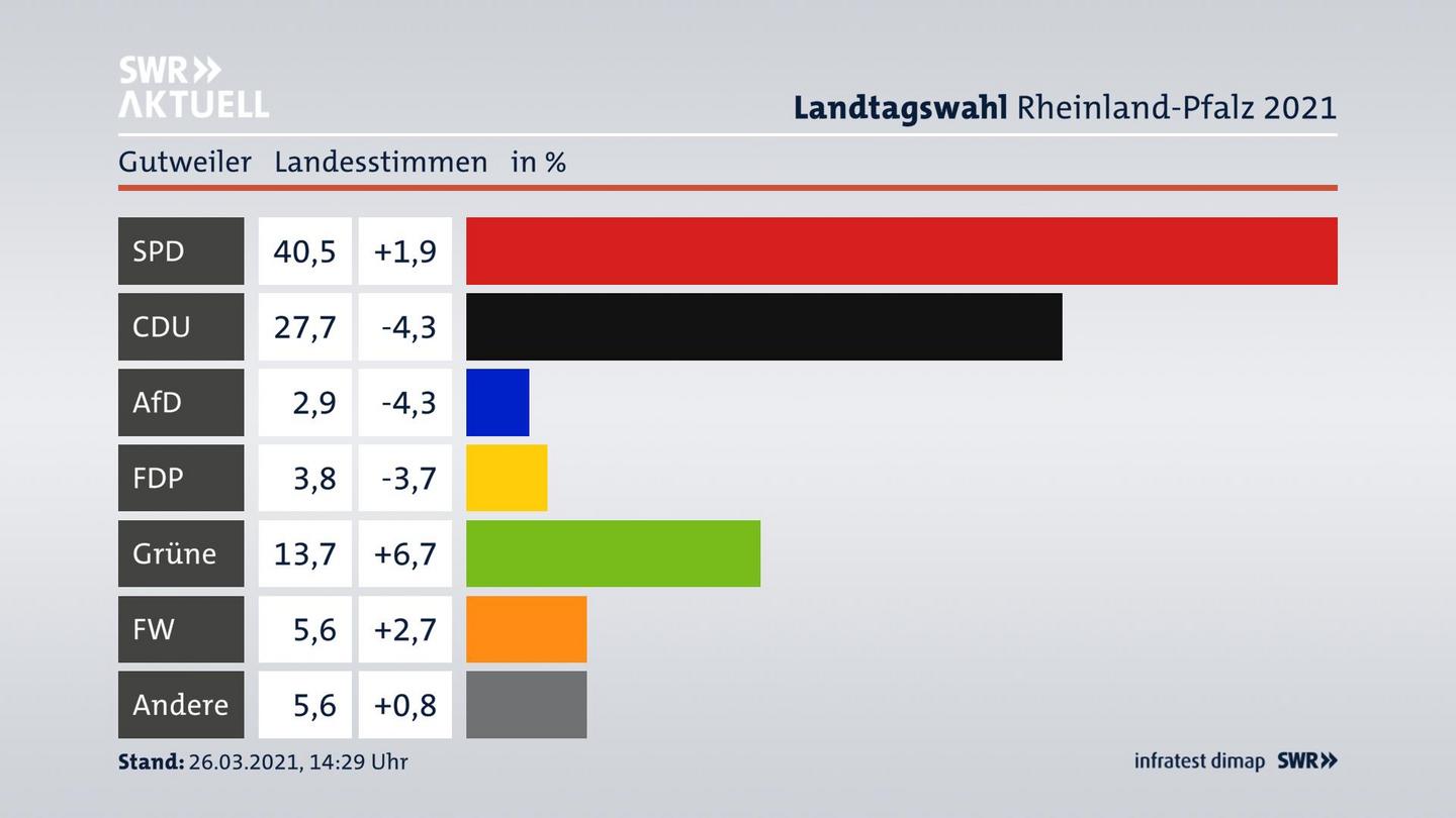 Ergebnisgrafik Landesstimme