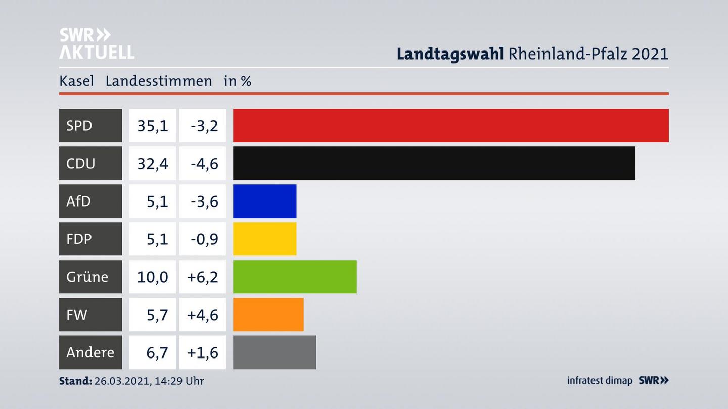 Ergebnisgrafik Landesstimme