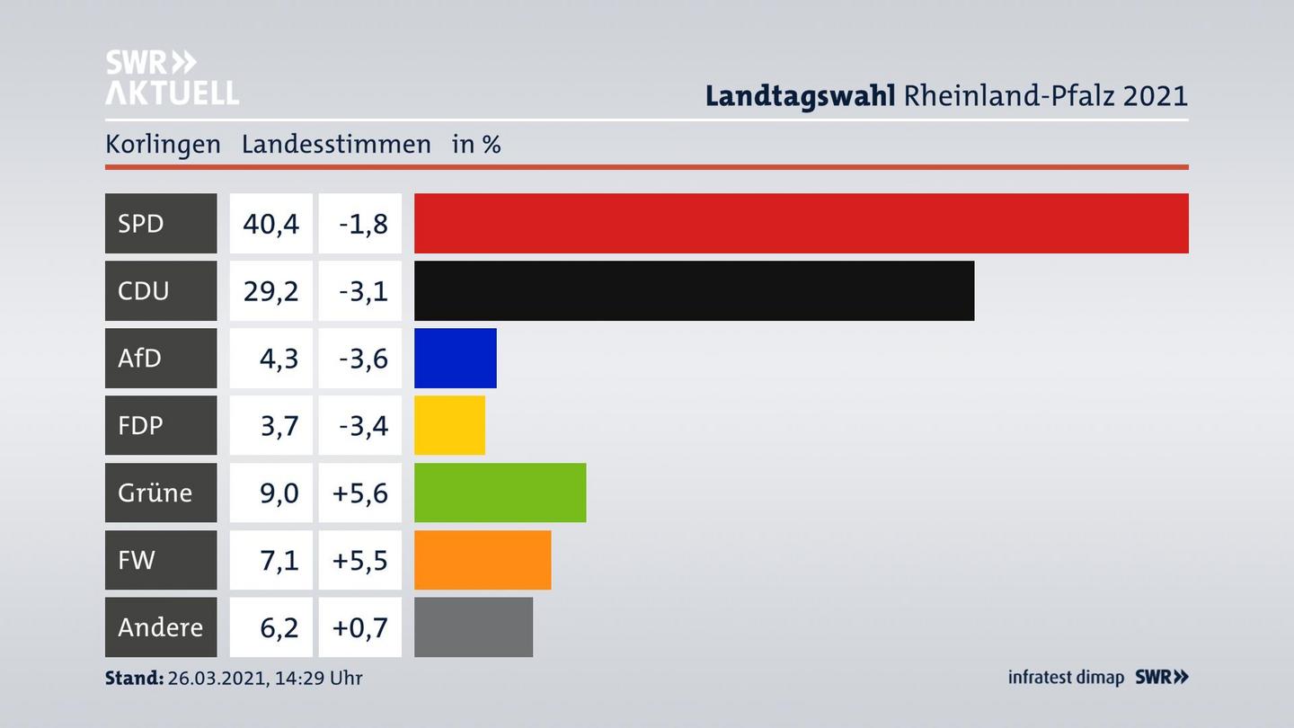 Ergebnisgrafik Landesstimme