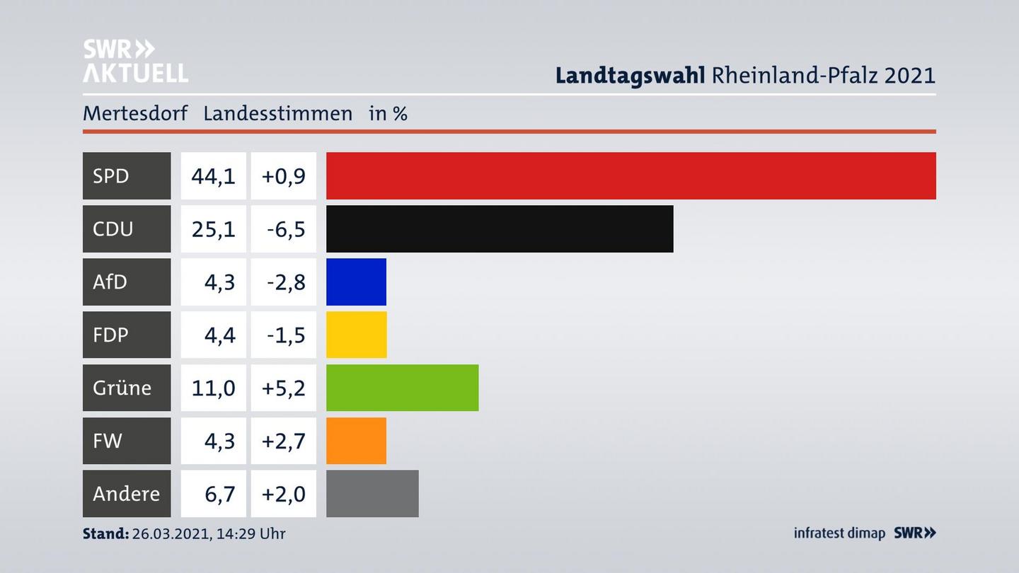 Ergebnisgrafik Landesstimme