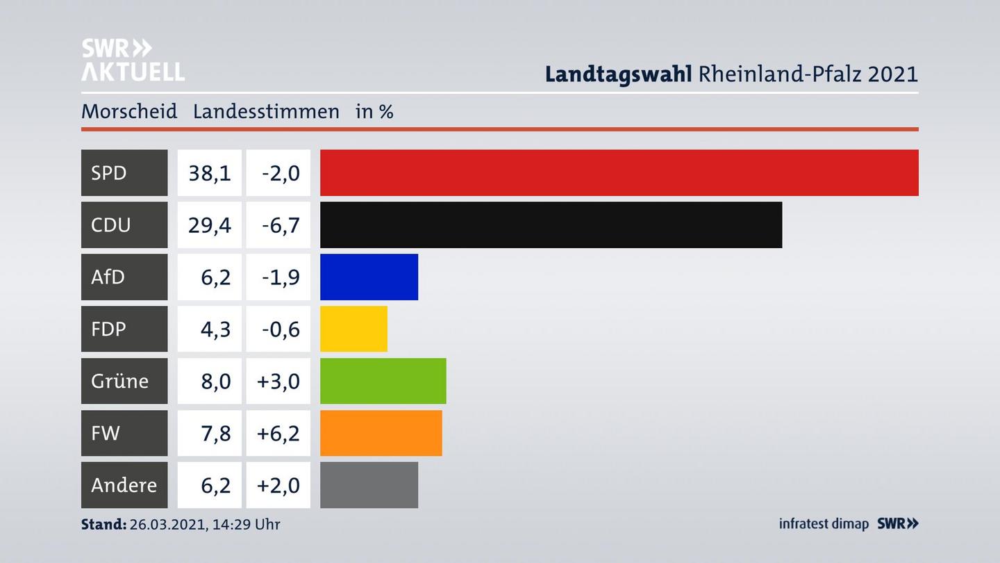 Ergebnisgrafik Landesstimme