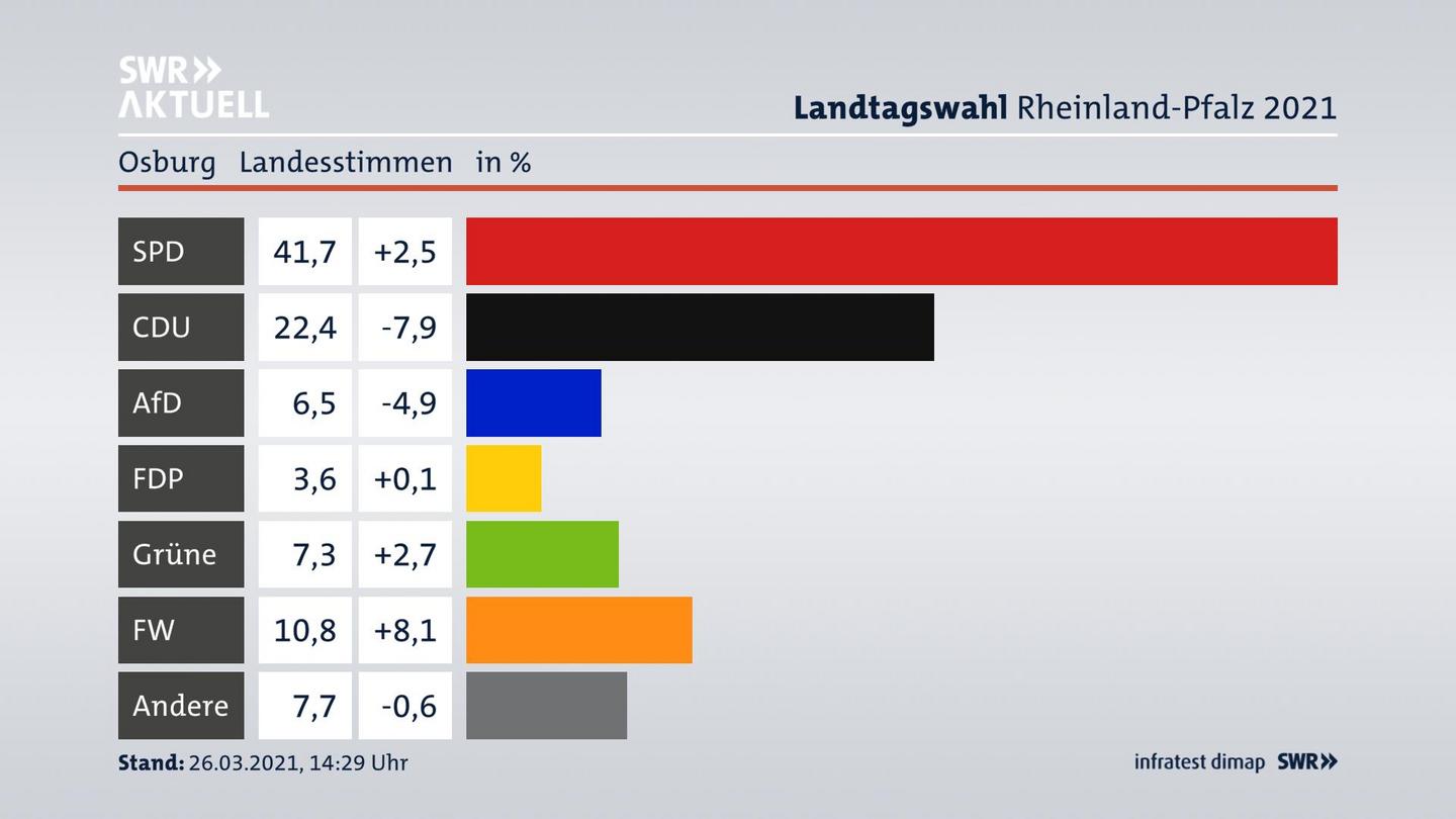 Ergebnisgrafik Landesstimme