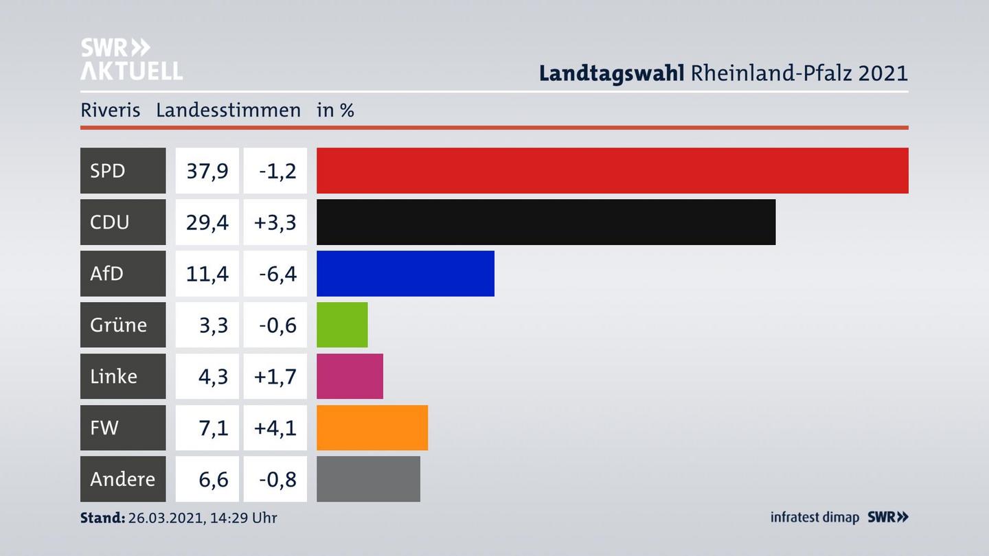 Ergebnisgrafik Landesstimme