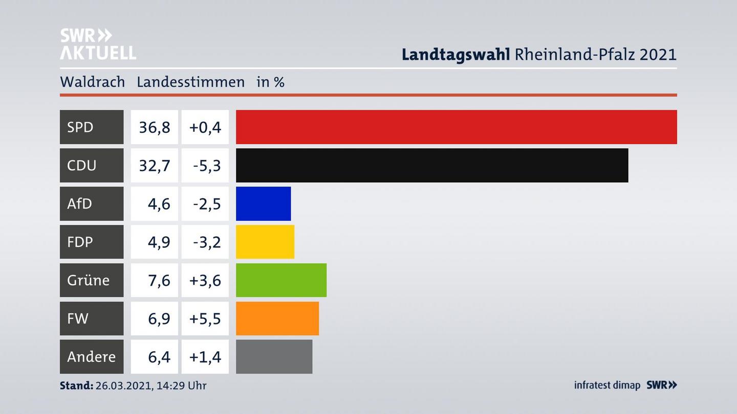 Ergebnisgrafik Landesstimme