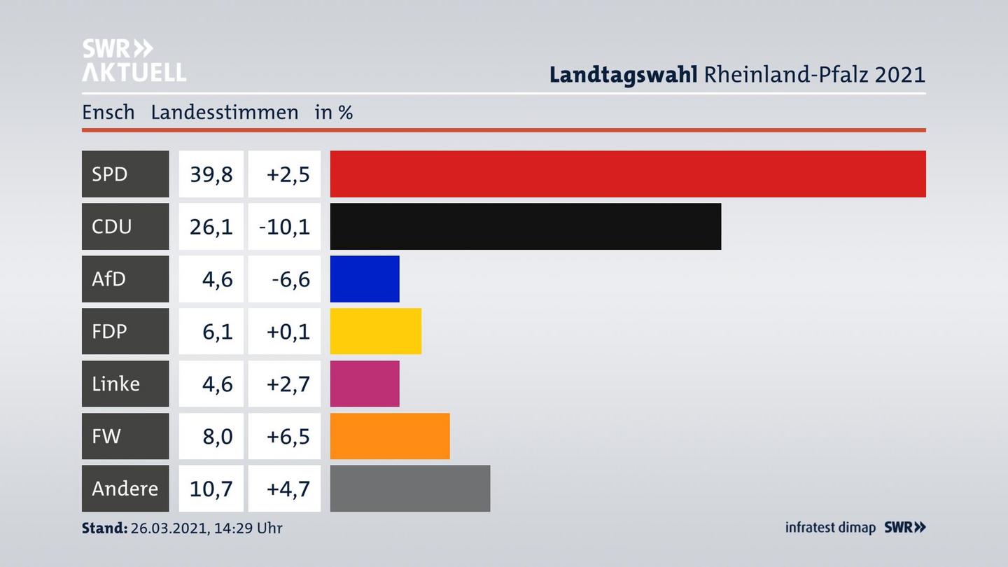 Ergebnisgrafik Landesstimme