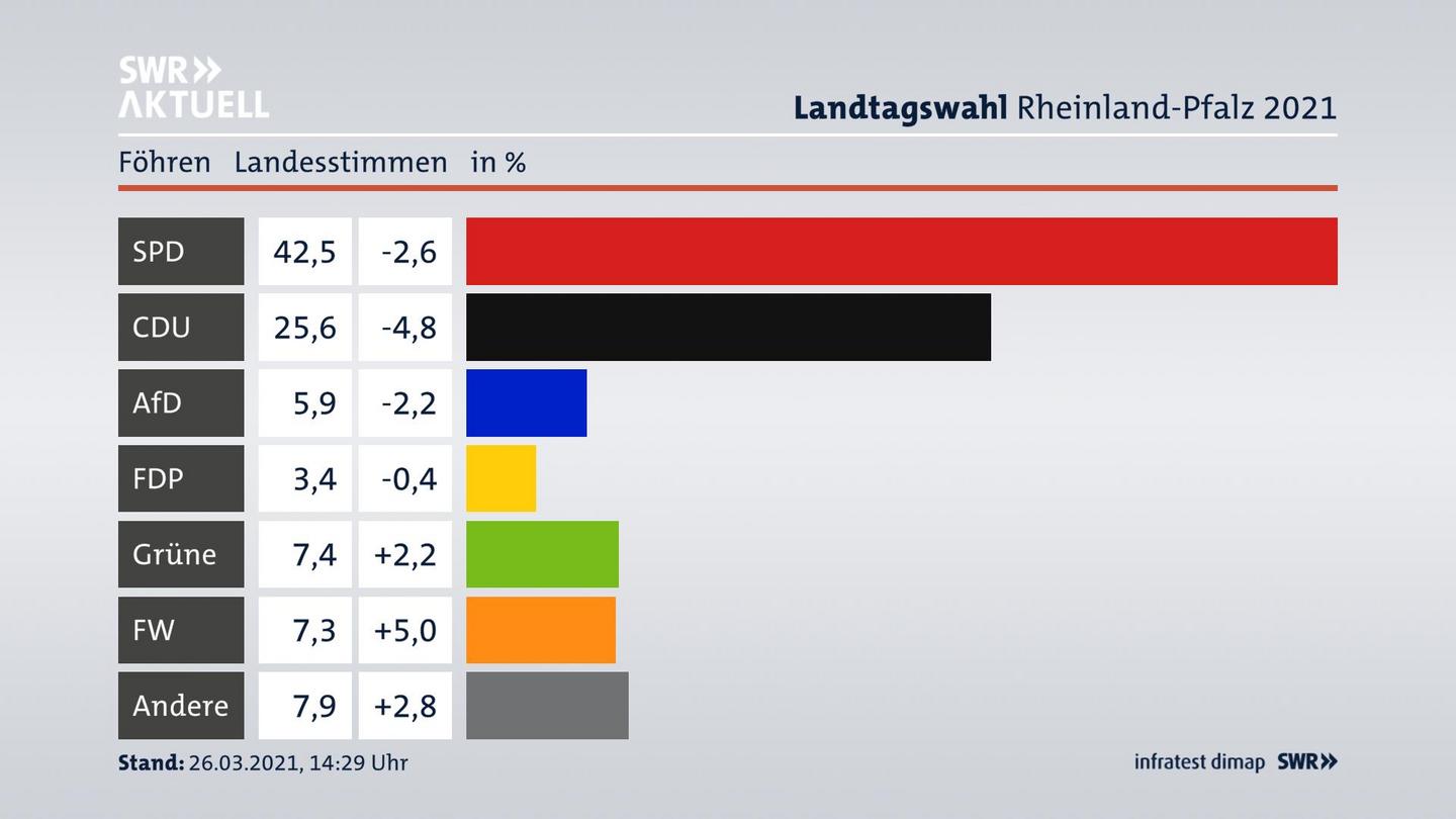Ergebnisgrafik Landesstimme