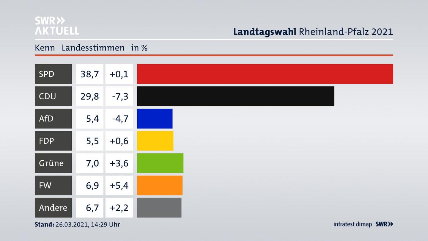 Ergebnisgrafik Landesstimme