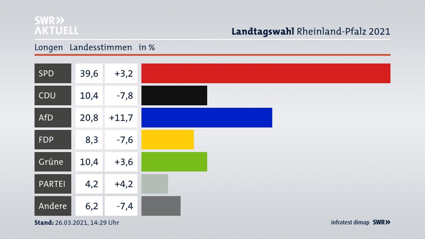 Ergebnisgrafik Landesstimme