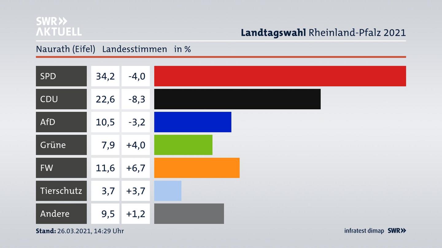 Ergebnisgrafik Landesstimme