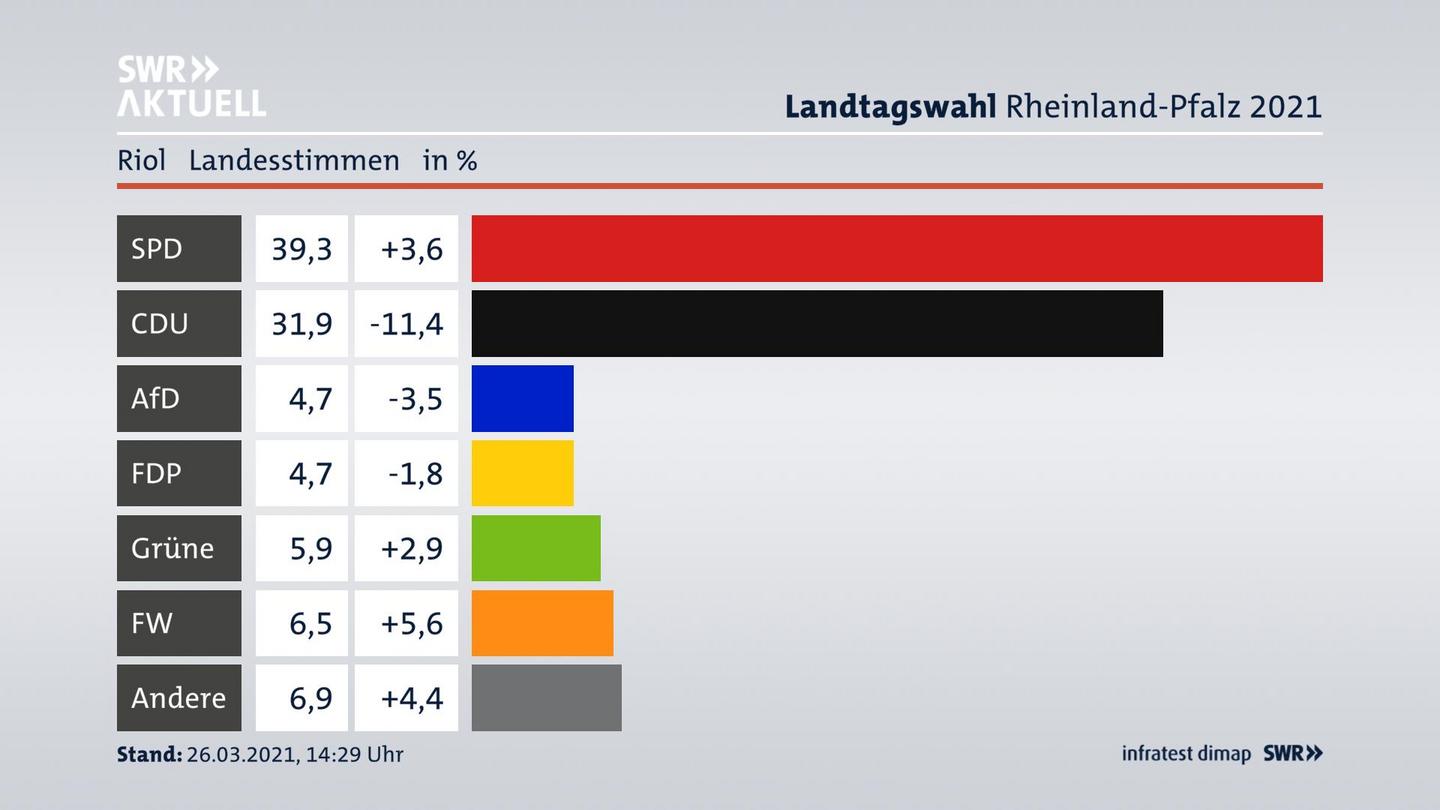 Ergebnisgrafik Landesstimme