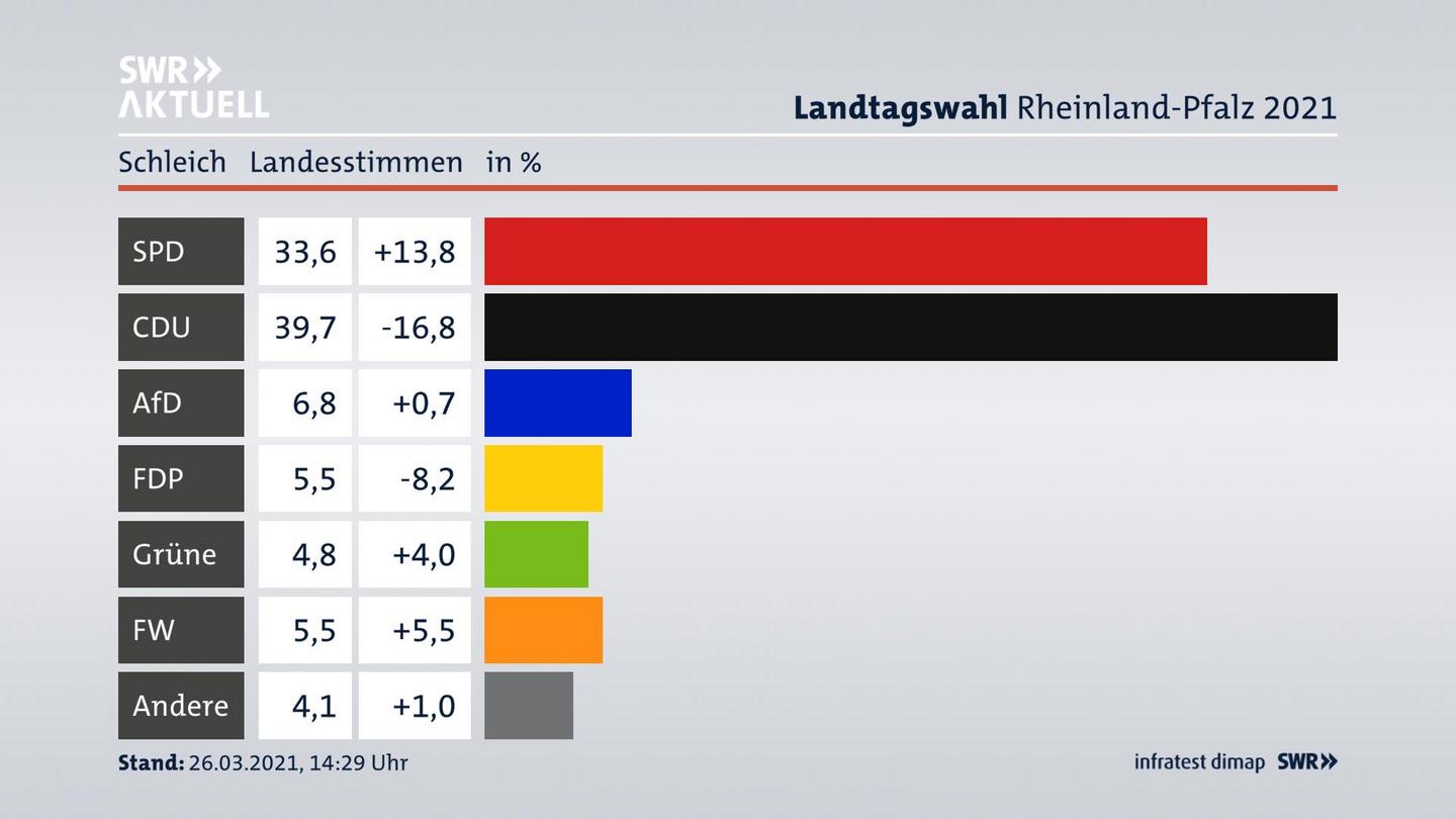 Ergebnisgrafik Landesstimme