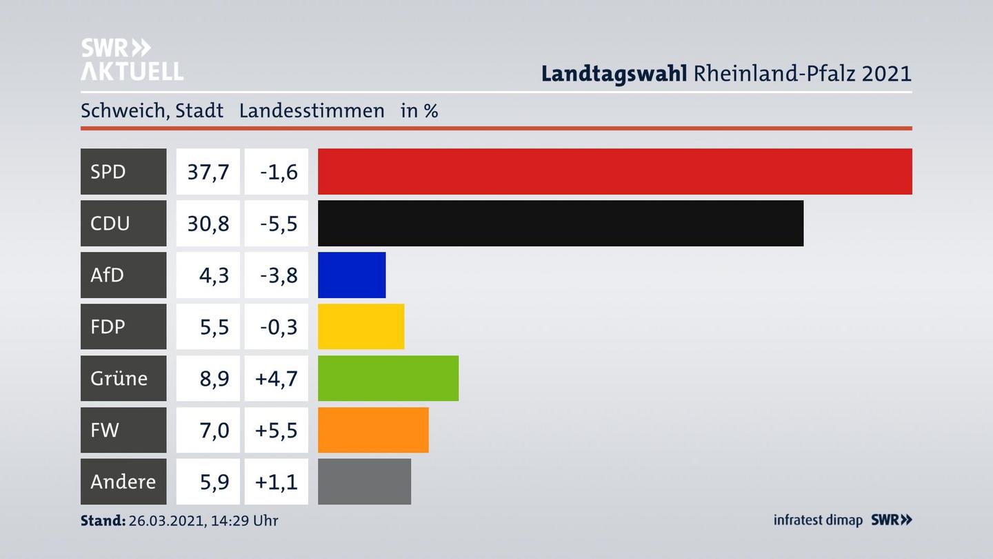 Ergebnisgrafik Landesstimme