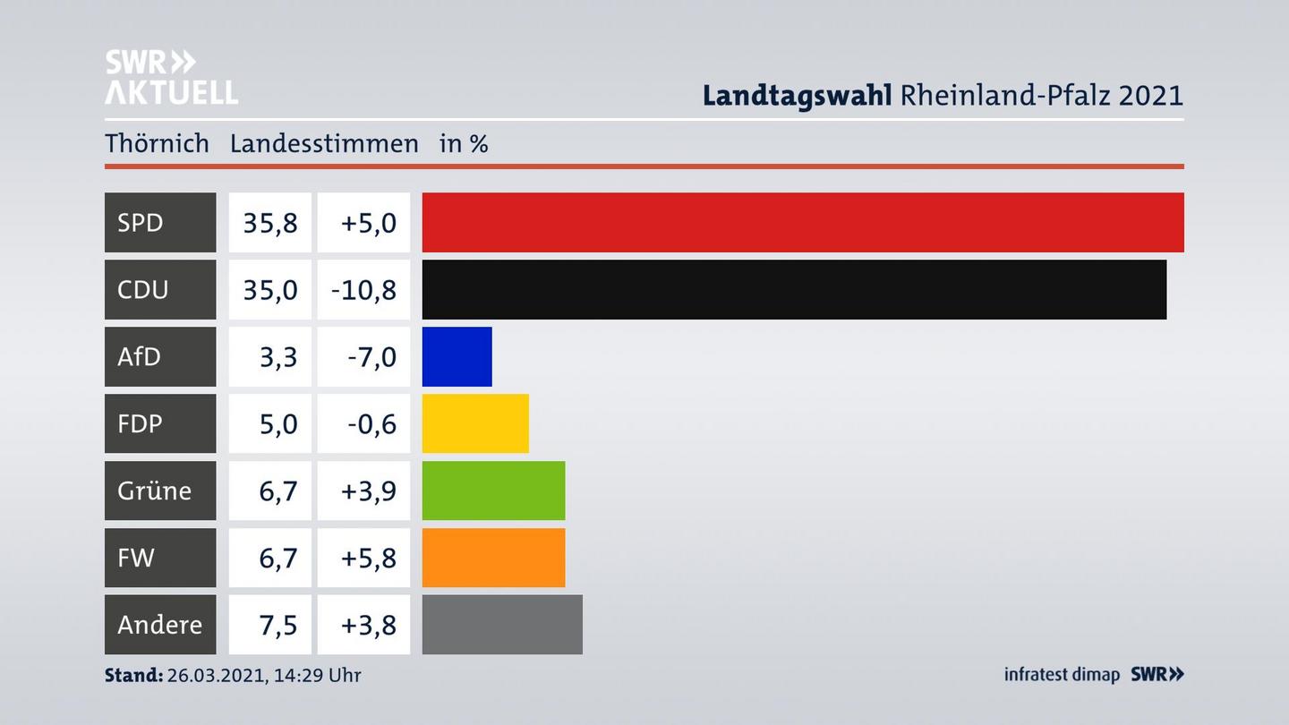 Ergebnisgrafik Landesstimme