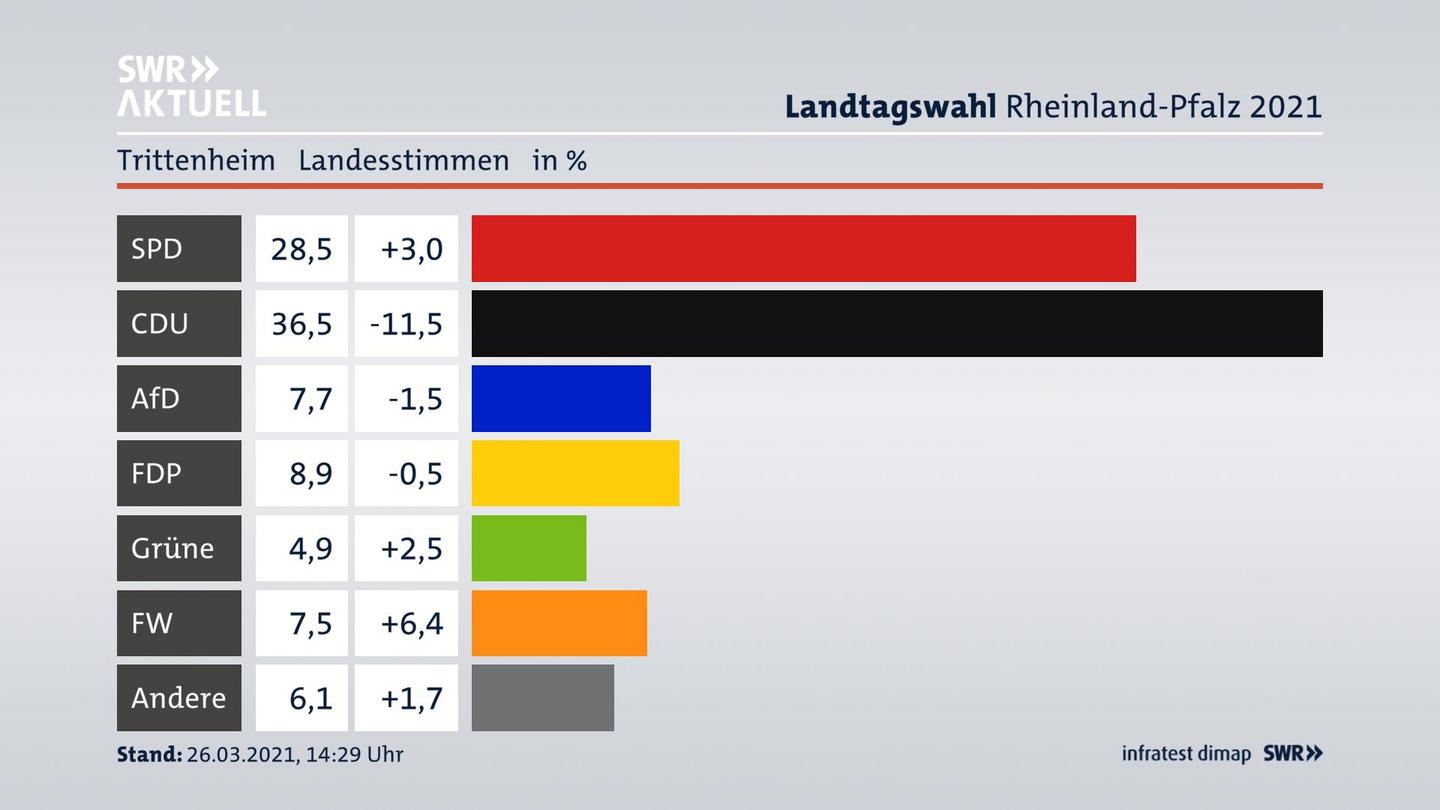 Ergebnisgrafik Landesstimme