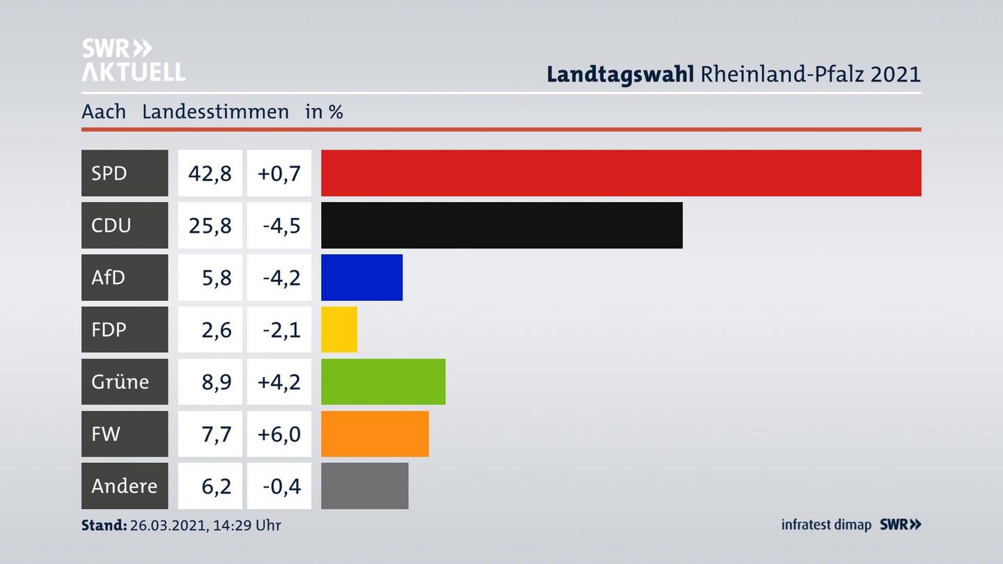 Ergebnisgrafik Landesstimme