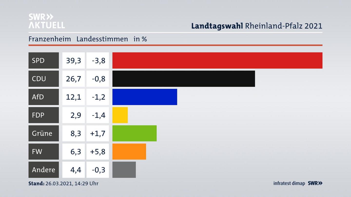 Ergebnisgrafik Landesstimme