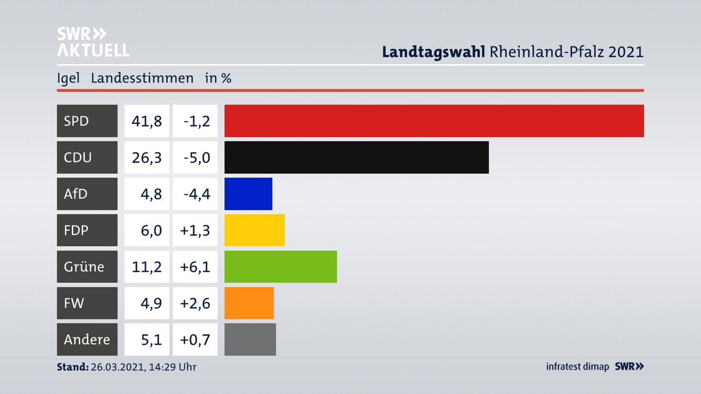 Ergebnisgrafik Landesstimme