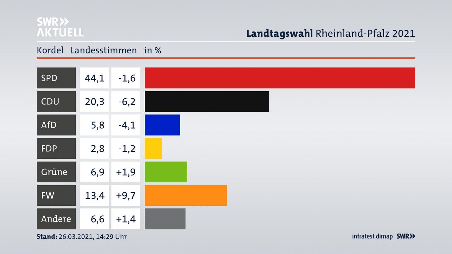 Ergebnisgrafik Landesstimme
