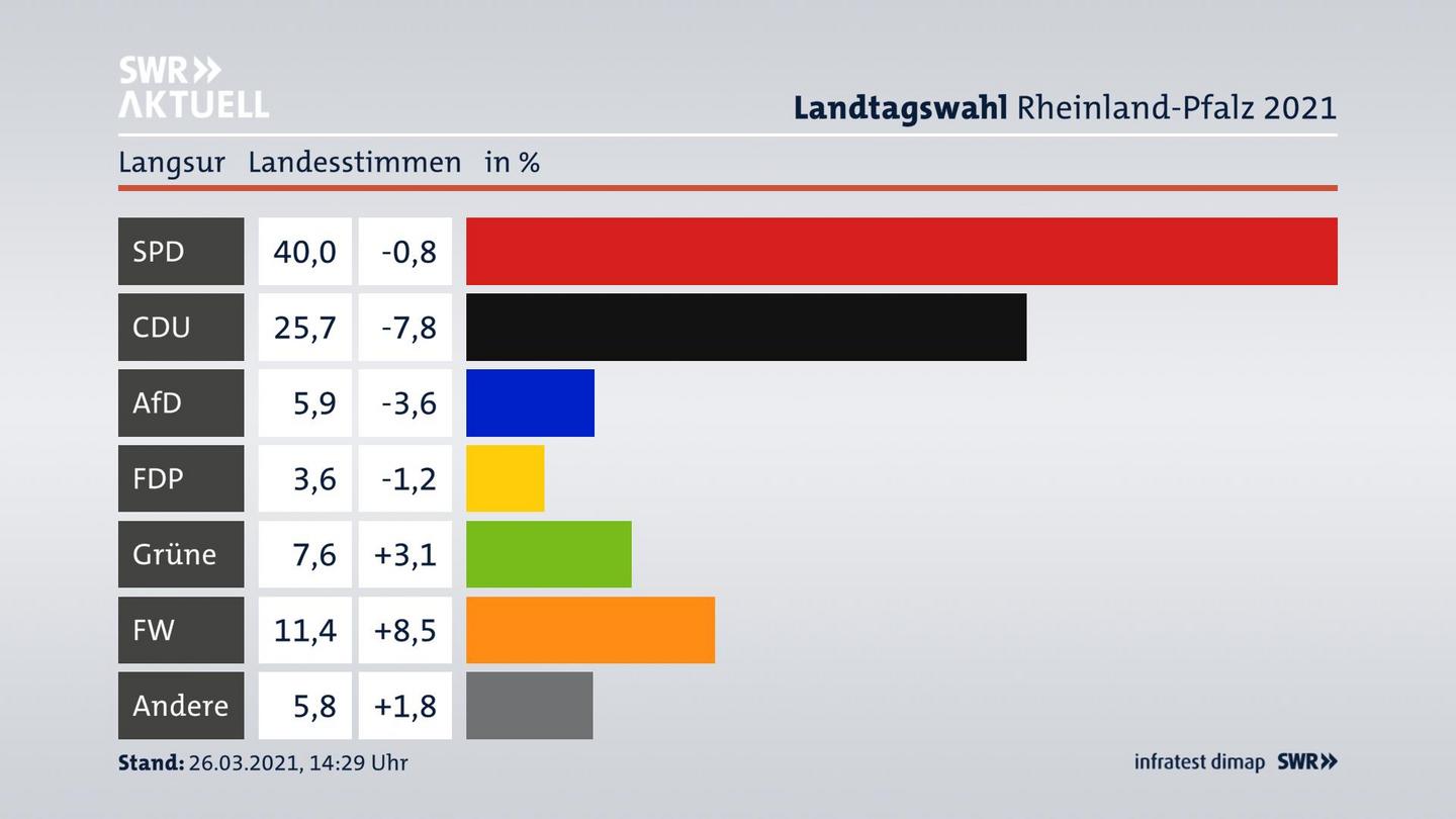 Ergebnisgrafik Landesstimme