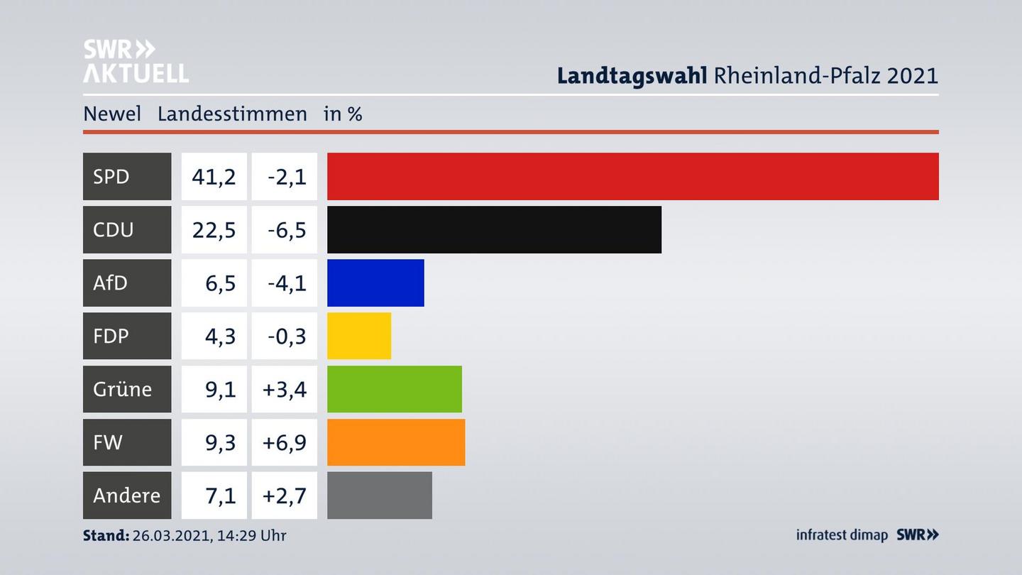 Ergebnisgrafik Landesstimme