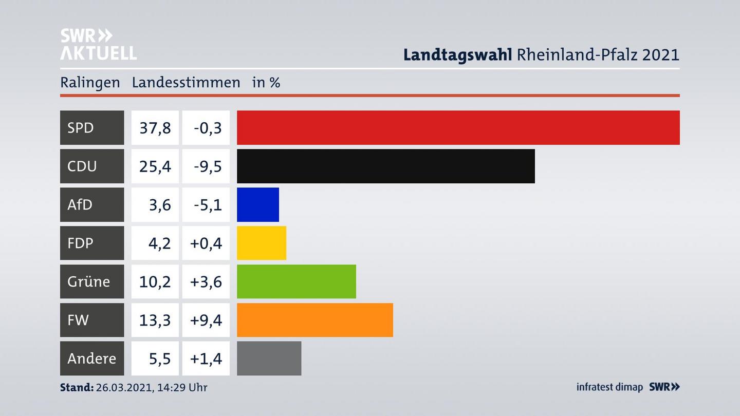 Ergebnisgrafik Landesstimme