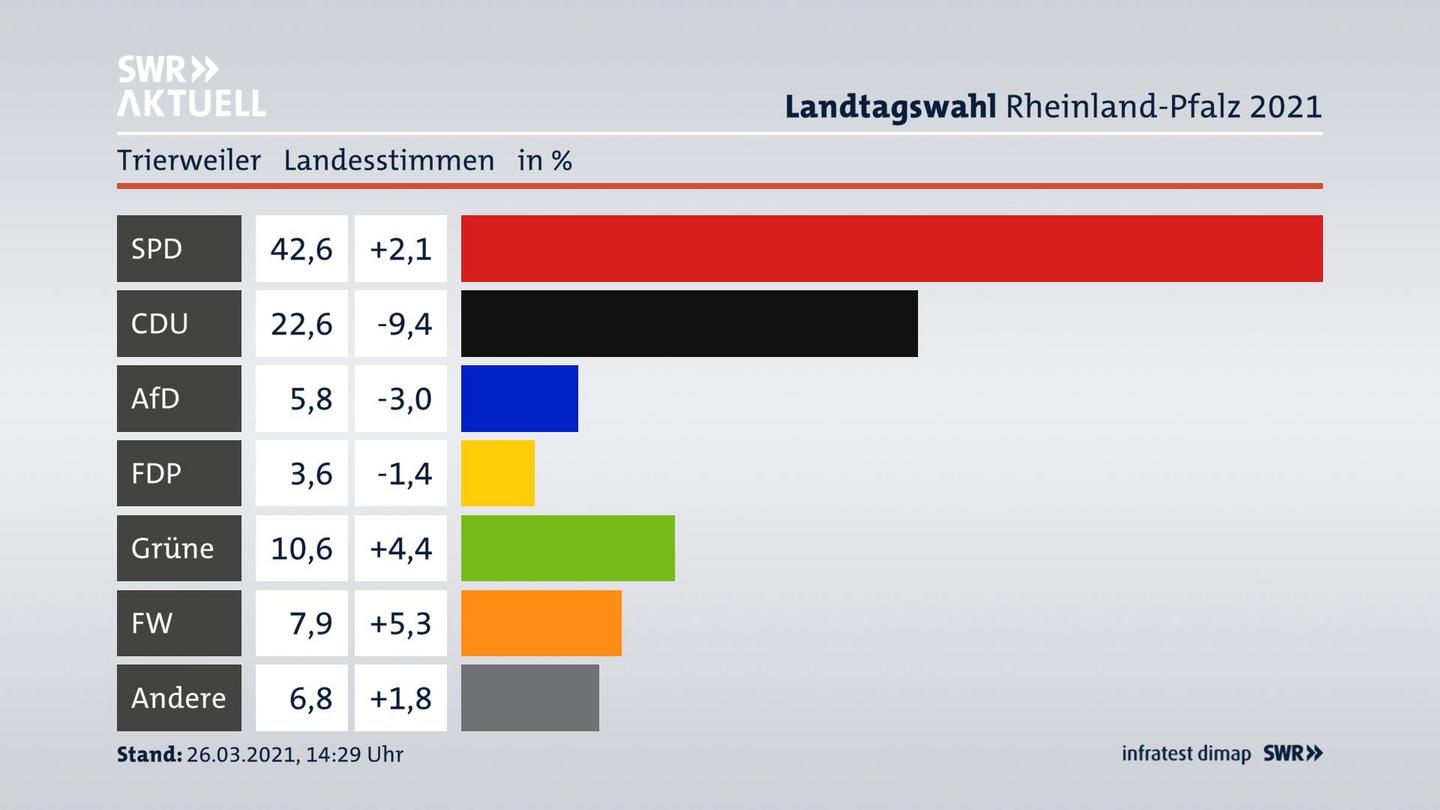 Ergebnisgrafik Landesstimme