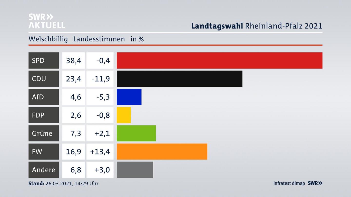 Ergebnisgrafik Landesstimme