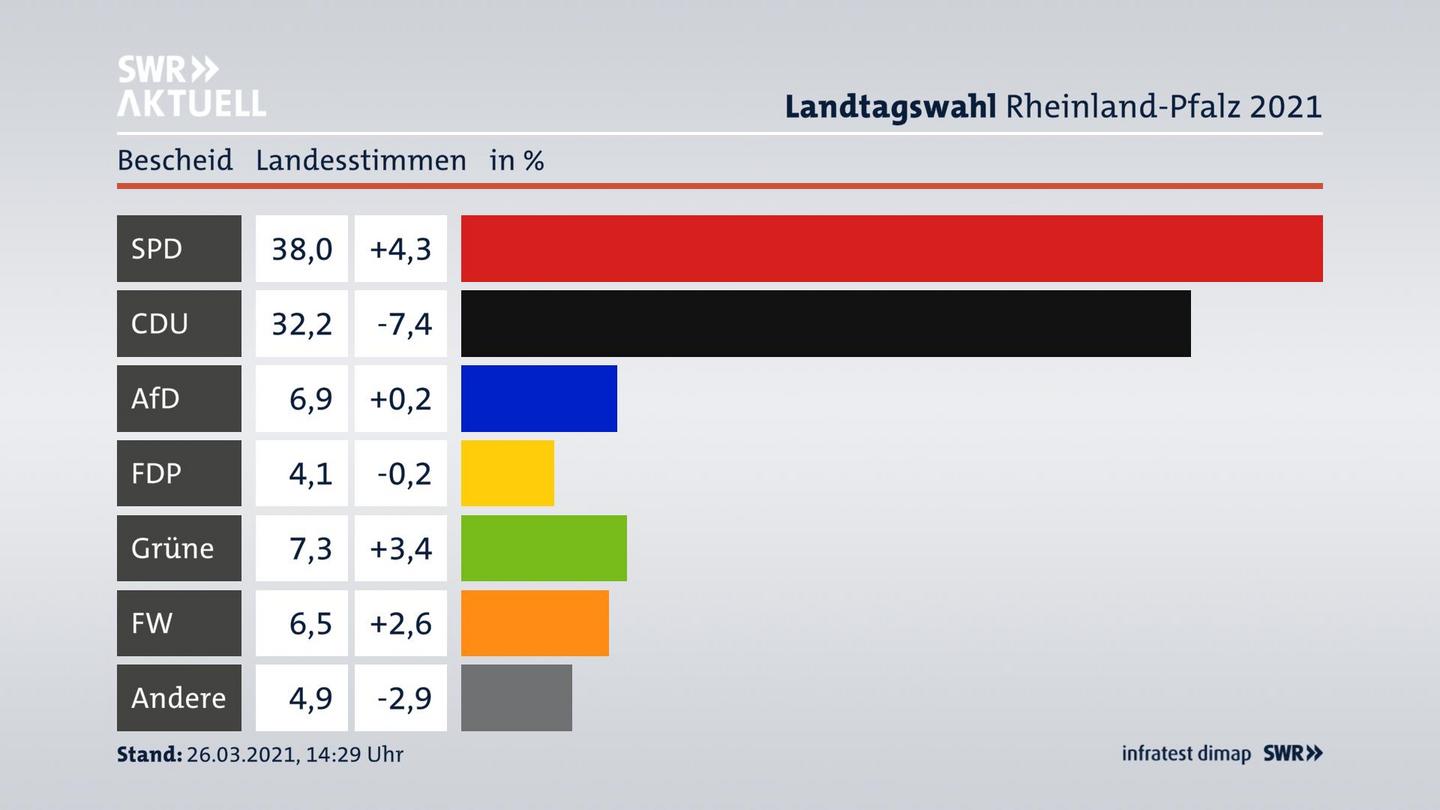 Ergebnisgrafik Landesstimme